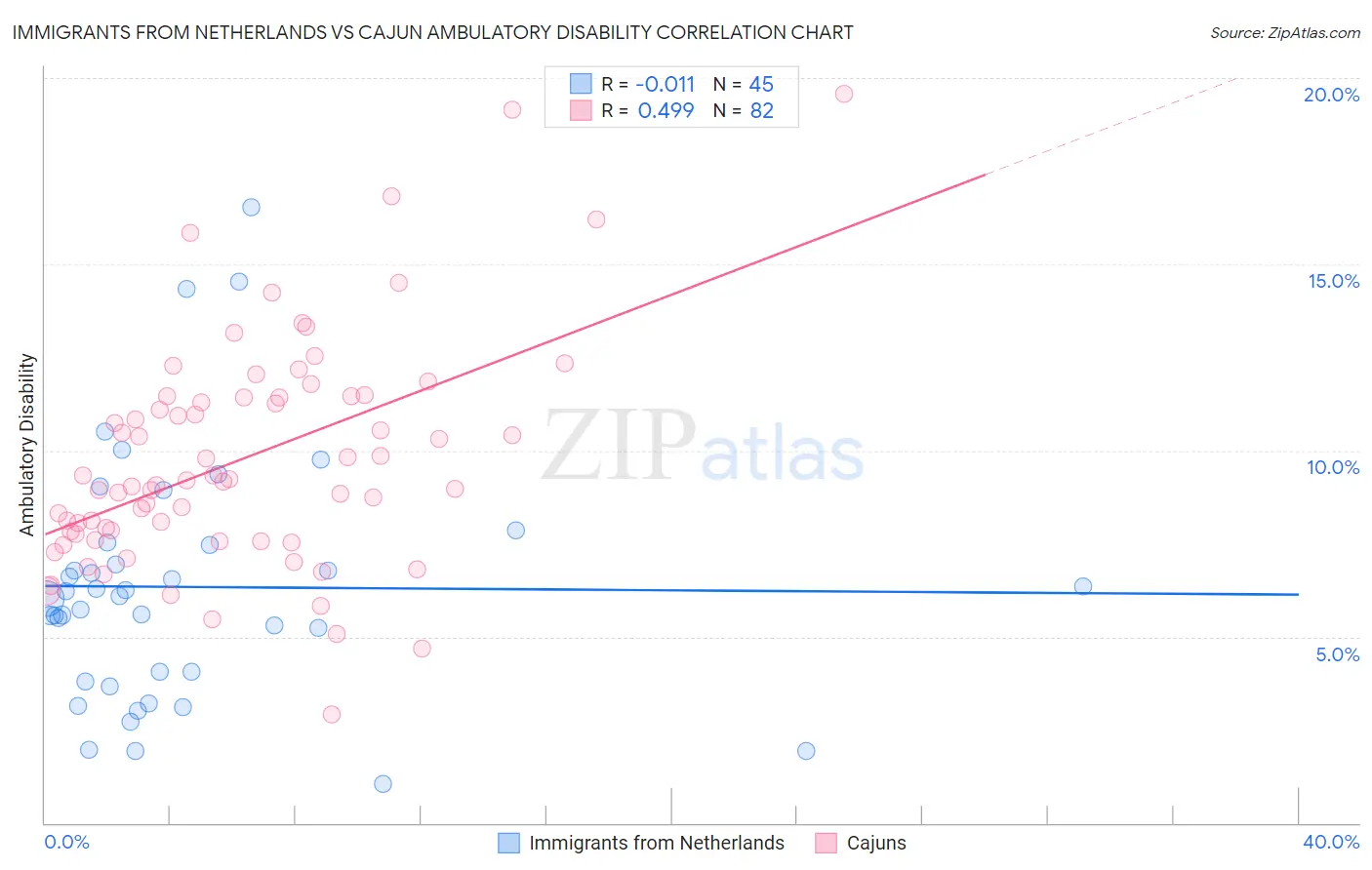 Immigrants from Netherlands vs Cajun Ambulatory Disability