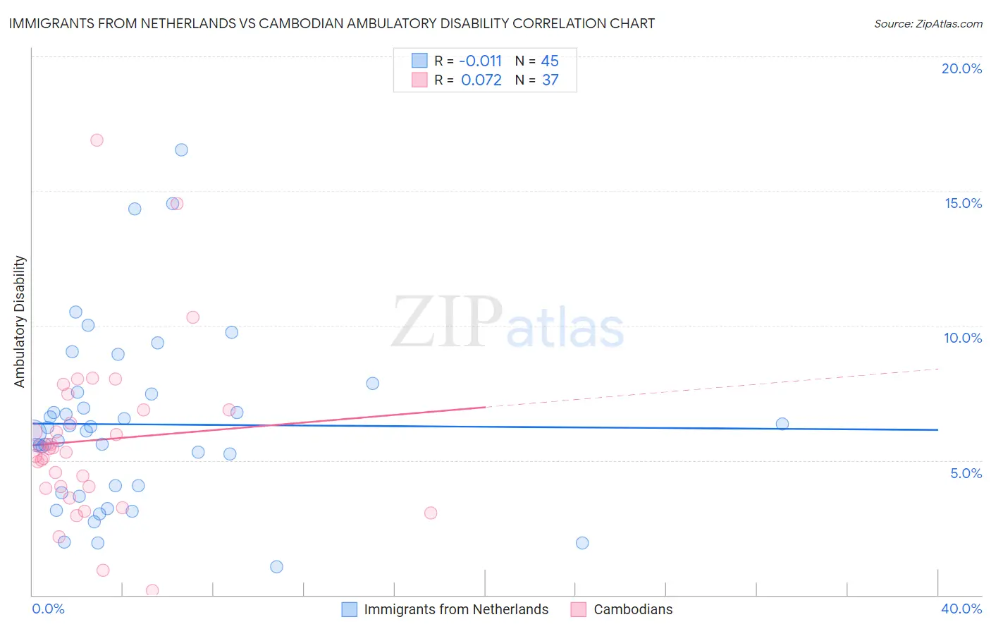 Immigrants from Netherlands vs Cambodian Ambulatory Disability