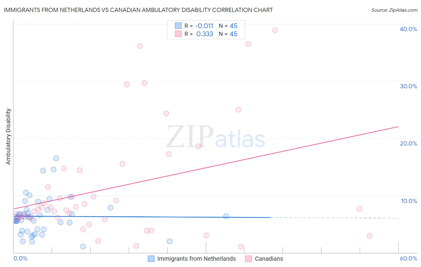 Immigrants from Netherlands vs Canadian Ambulatory Disability