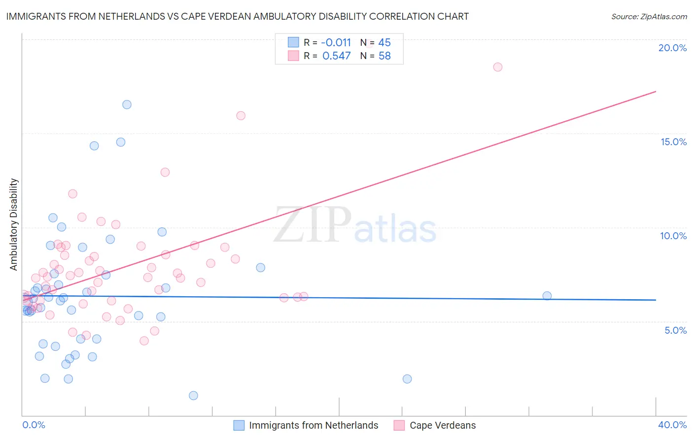 Immigrants from Netherlands vs Cape Verdean Ambulatory Disability