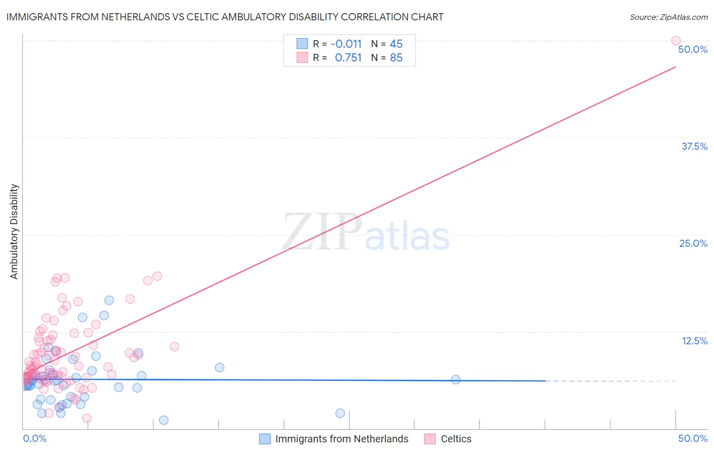 Immigrants from Netherlands vs Celtic Ambulatory Disability