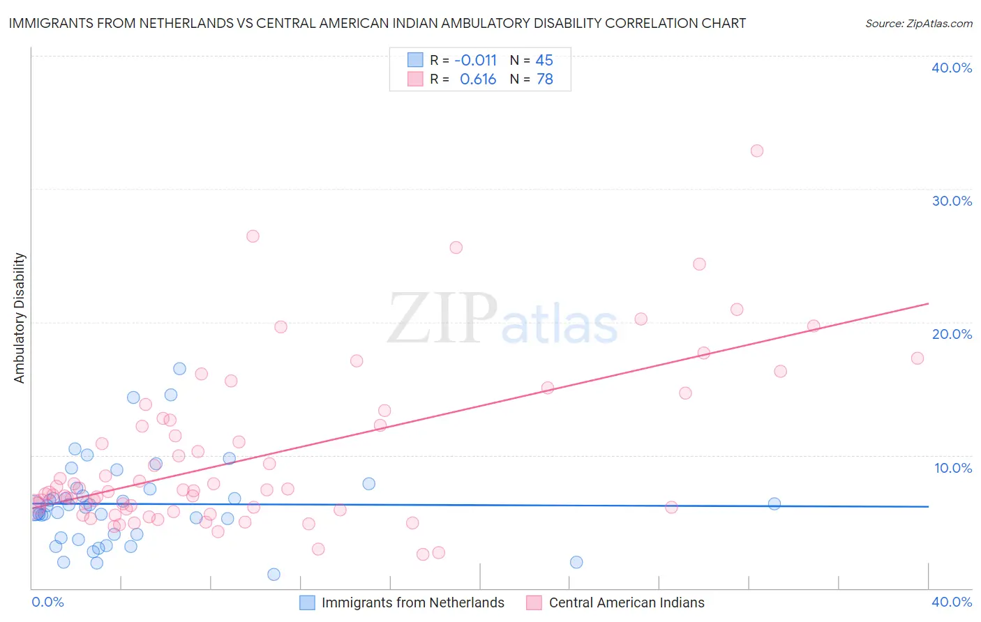 Immigrants from Netherlands vs Central American Indian Ambulatory Disability
