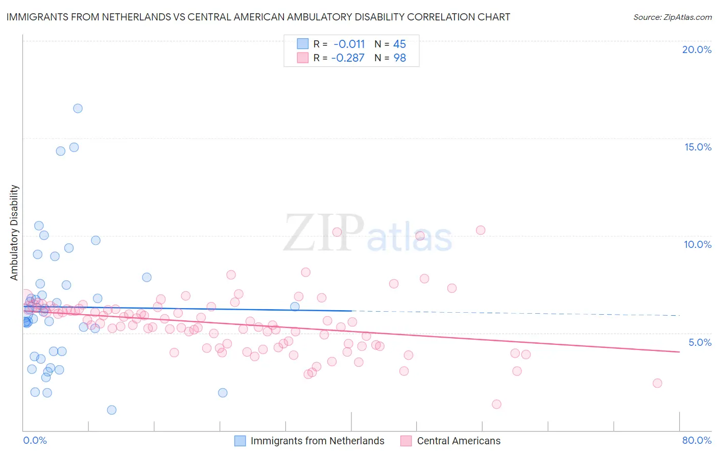 Immigrants from Netherlands vs Central American Ambulatory Disability