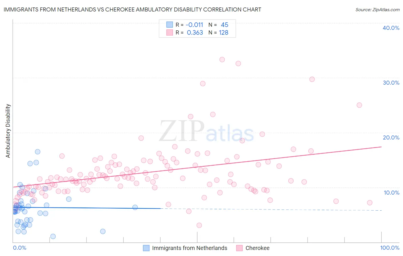 Immigrants from Netherlands vs Cherokee Ambulatory Disability