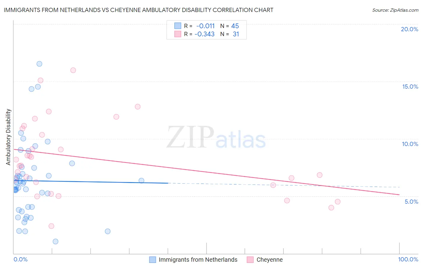 Immigrants from Netherlands vs Cheyenne Ambulatory Disability