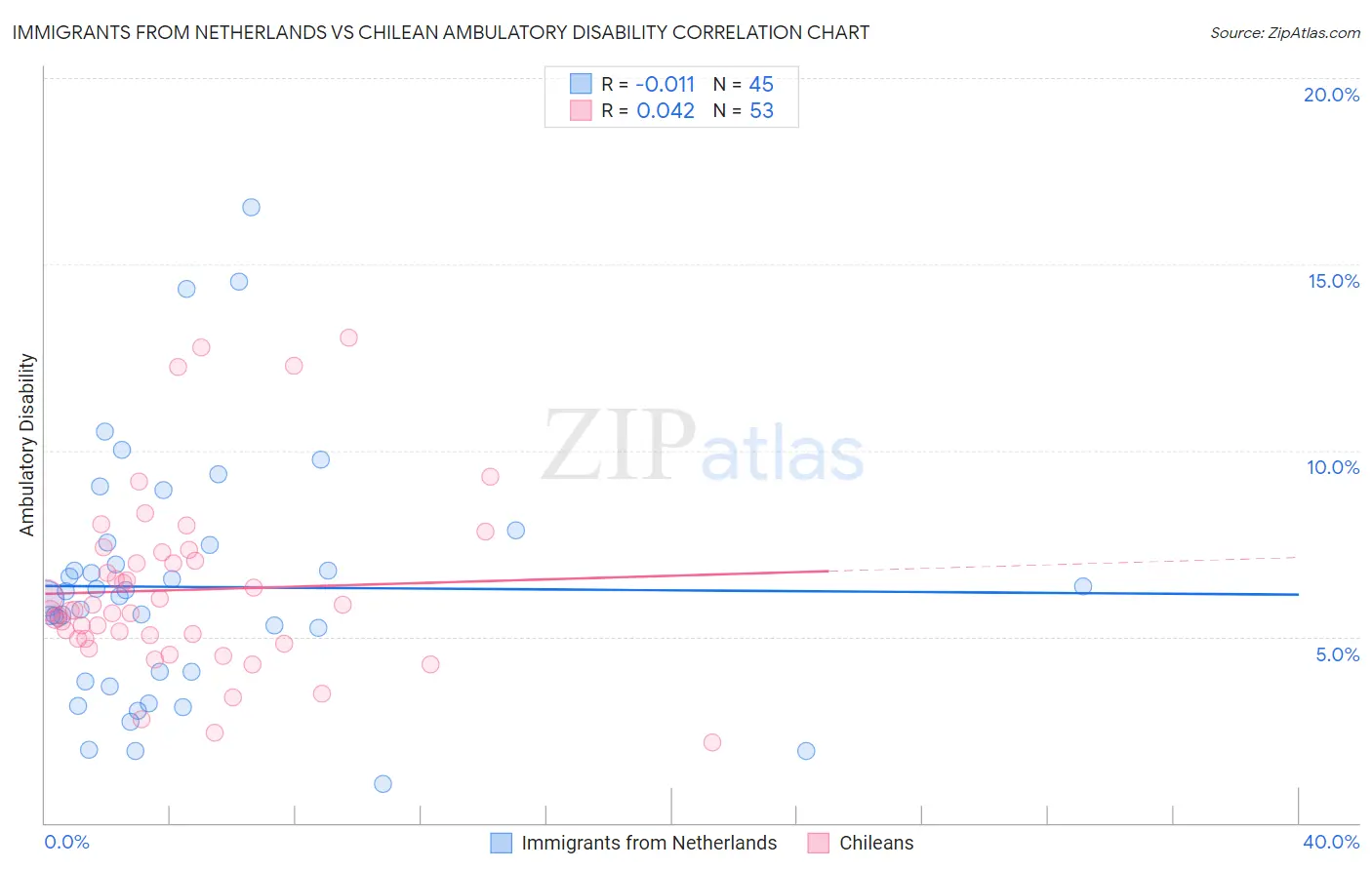 Immigrants from Netherlands vs Chilean Ambulatory Disability