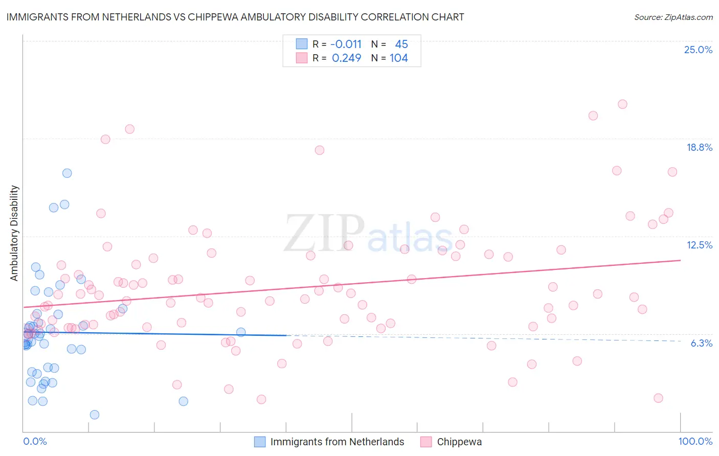 Immigrants from Netherlands vs Chippewa Ambulatory Disability