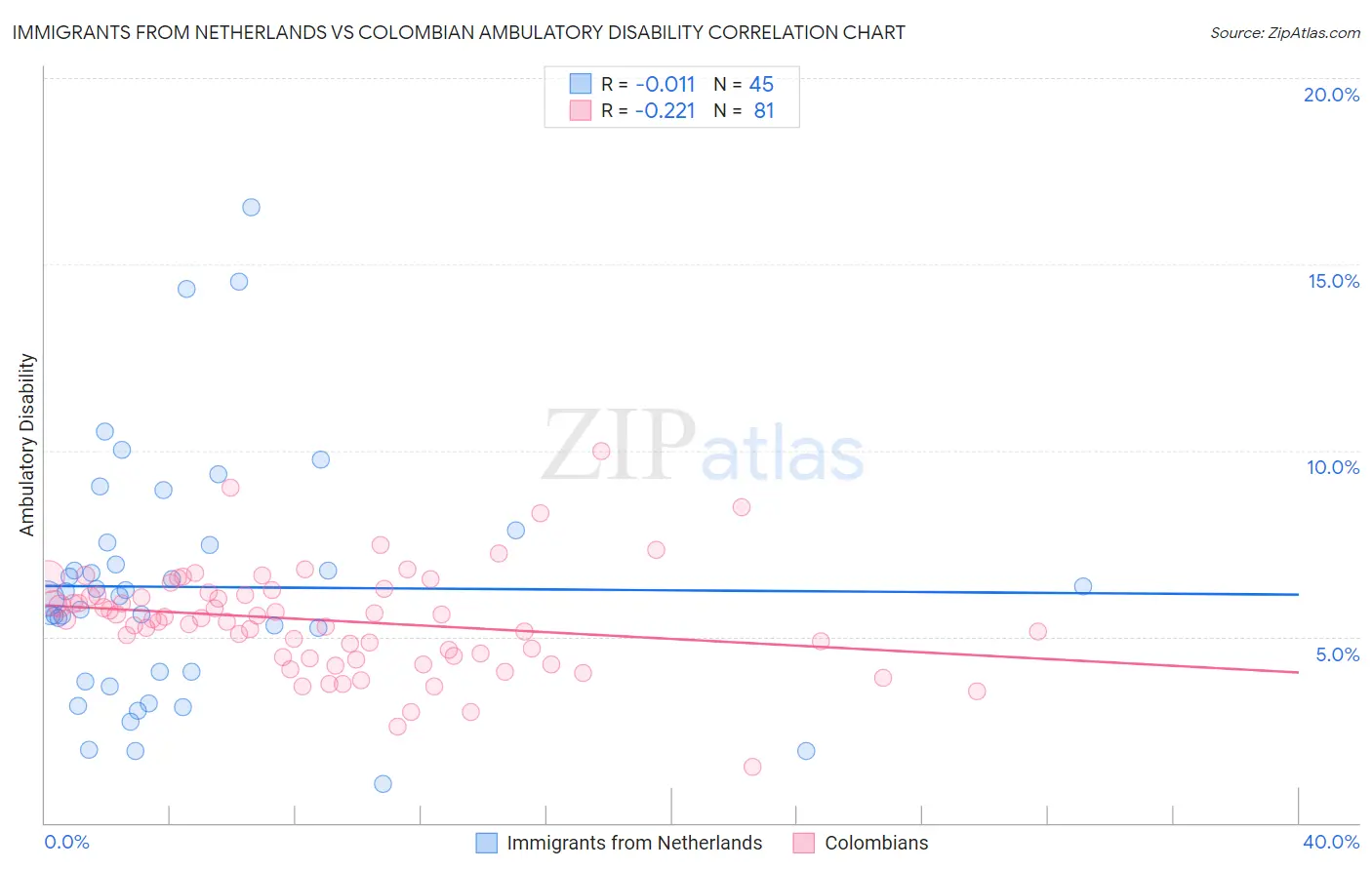 Immigrants from Netherlands vs Colombian Ambulatory Disability