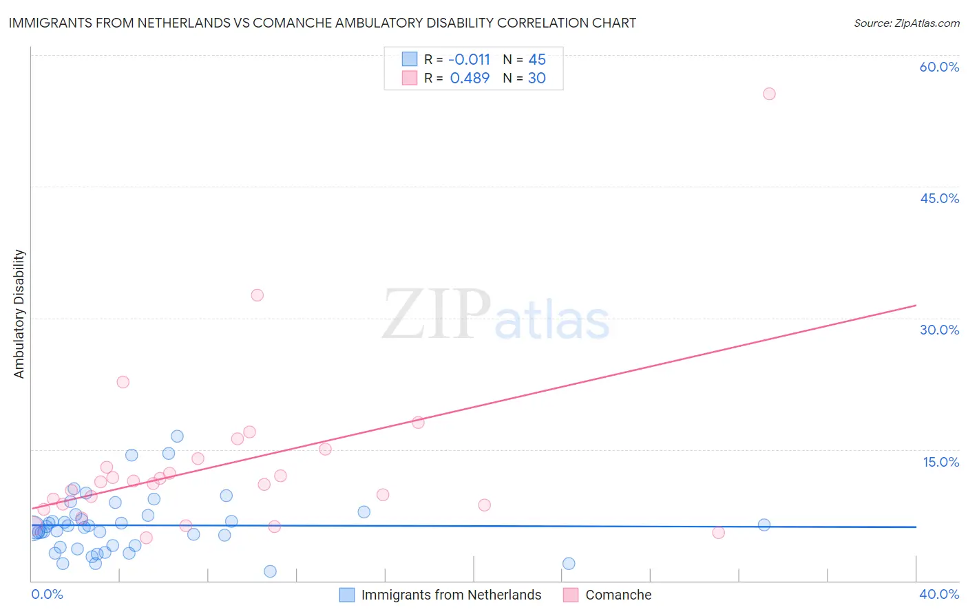 Immigrants from Netherlands vs Comanche Ambulatory Disability