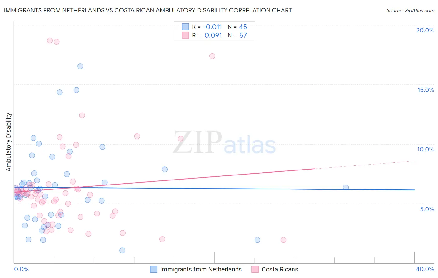 Immigrants from Netherlands vs Costa Rican Ambulatory Disability