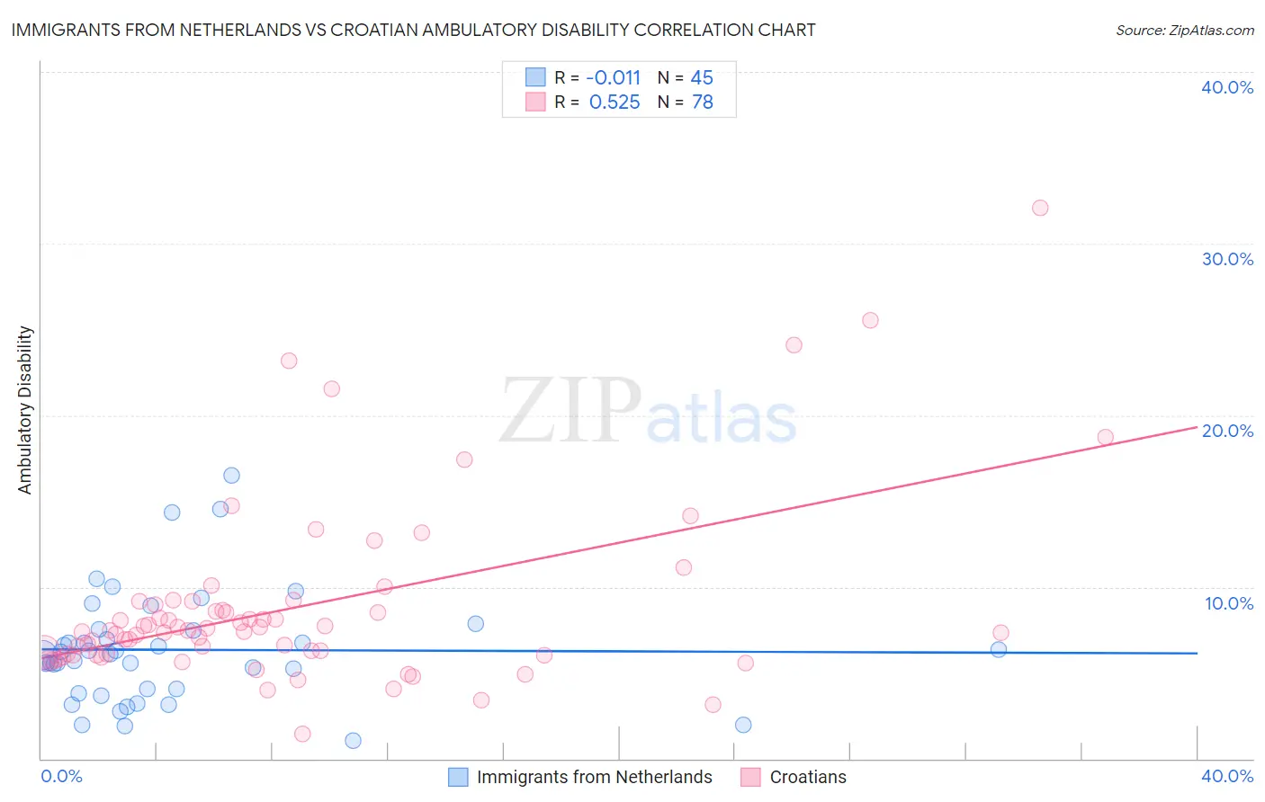 Immigrants from Netherlands vs Croatian Ambulatory Disability