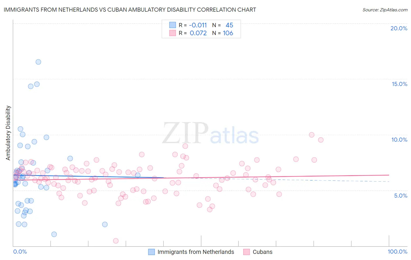 Immigrants from Netherlands vs Cuban Ambulatory Disability