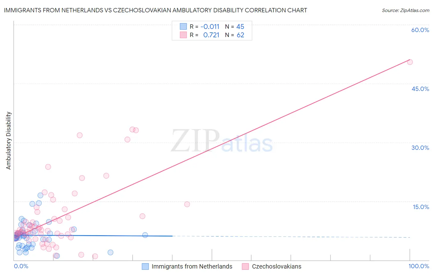 Immigrants from Netherlands vs Czechoslovakian Ambulatory Disability