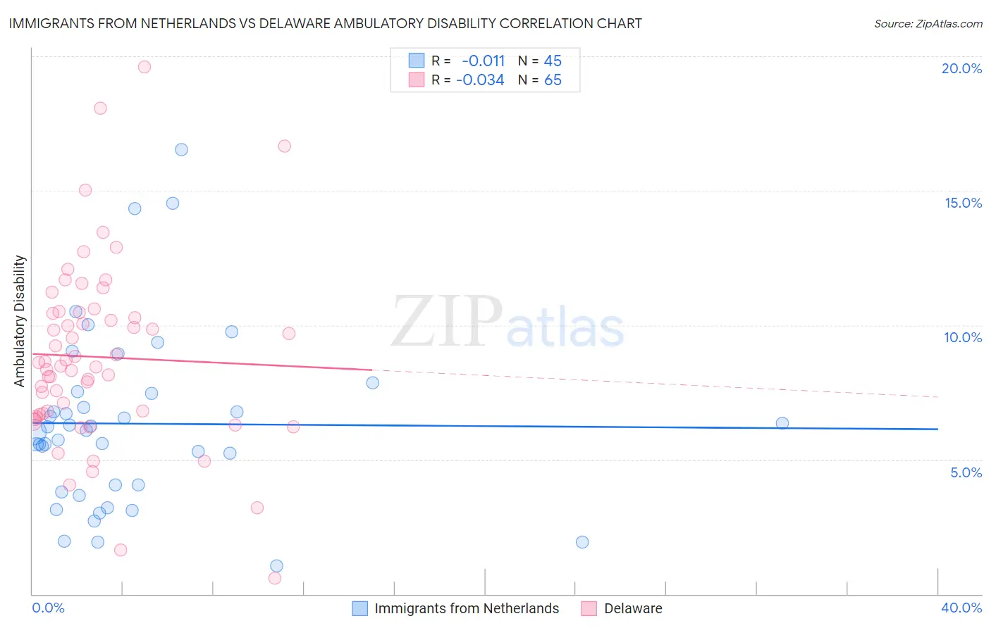 Immigrants from Netherlands vs Delaware Ambulatory Disability