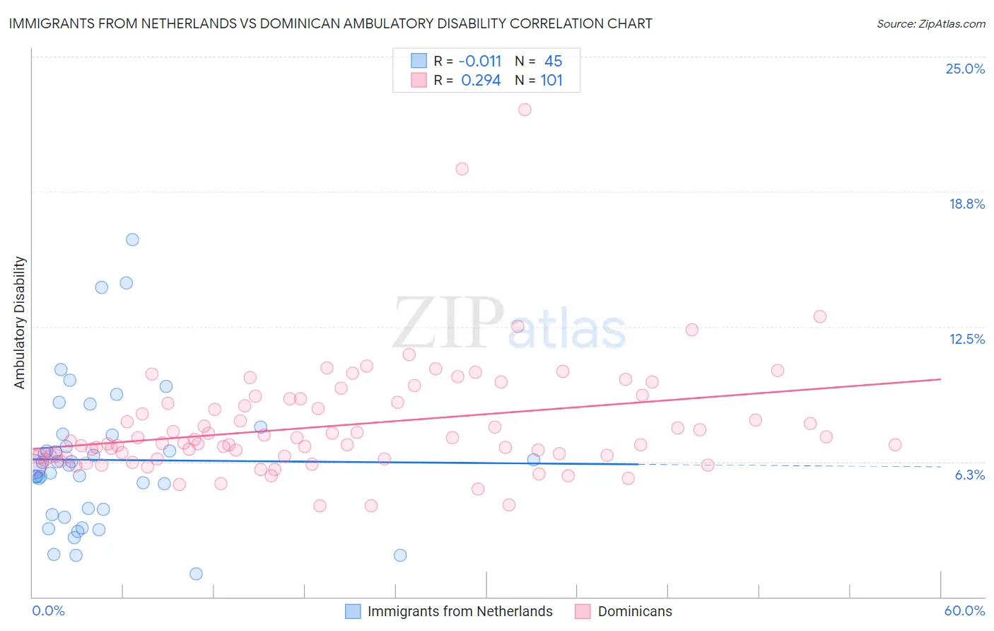Immigrants from Netherlands vs Dominican Ambulatory Disability