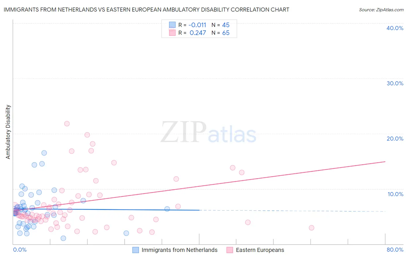 Immigrants from Netherlands vs Eastern European Ambulatory Disability