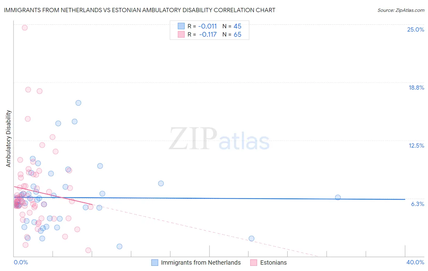 Immigrants from Netherlands vs Estonian Ambulatory Disability