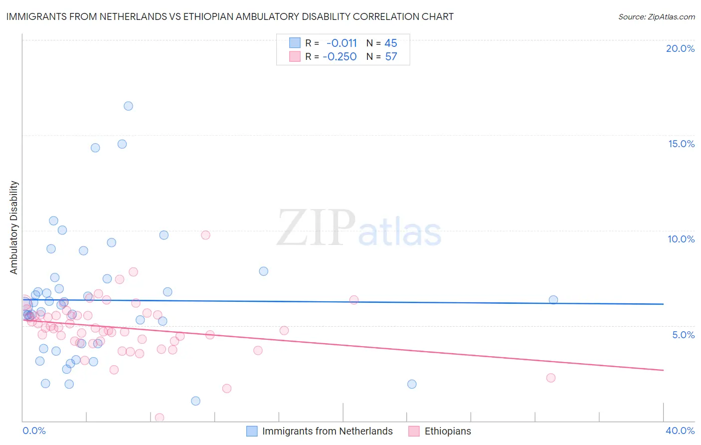 Immigrants from Netherlands vs Ethiopian Ambulatory Disability