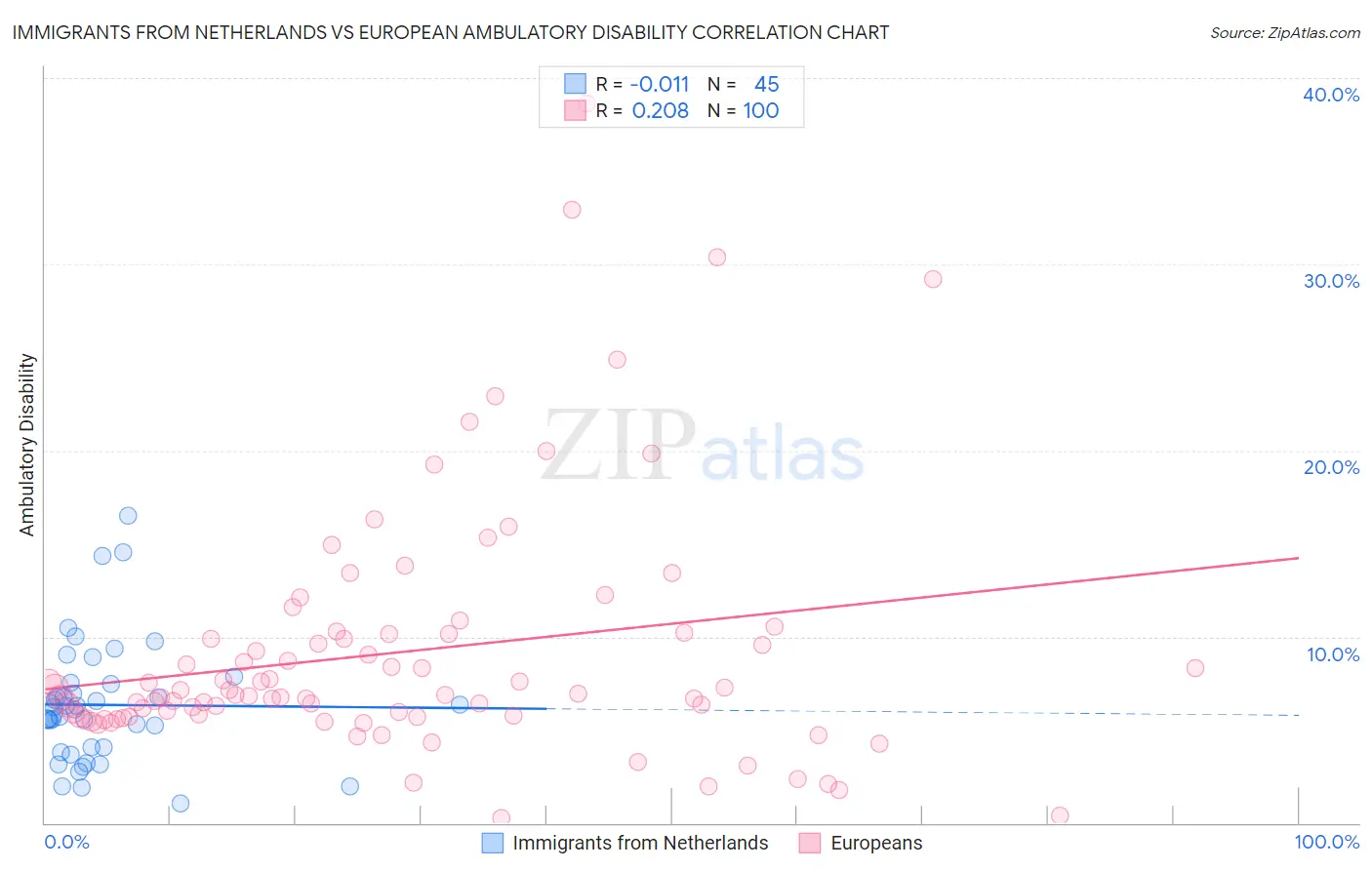 Immigrants from Netherlands vs European Ambulatory Disability