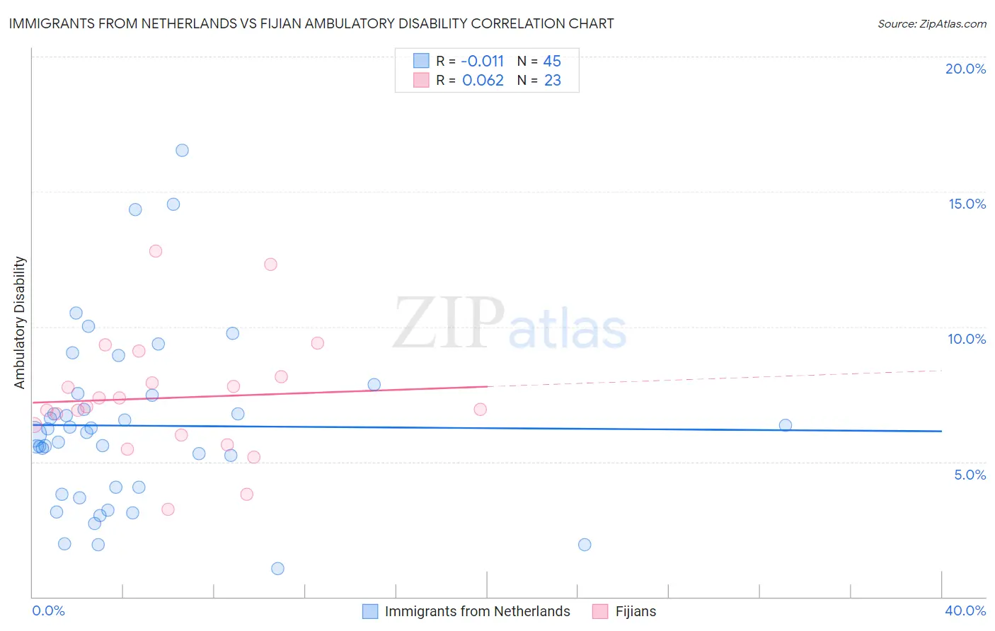 Immigrants from Netherlands vs Fijian Ambulatory Disability