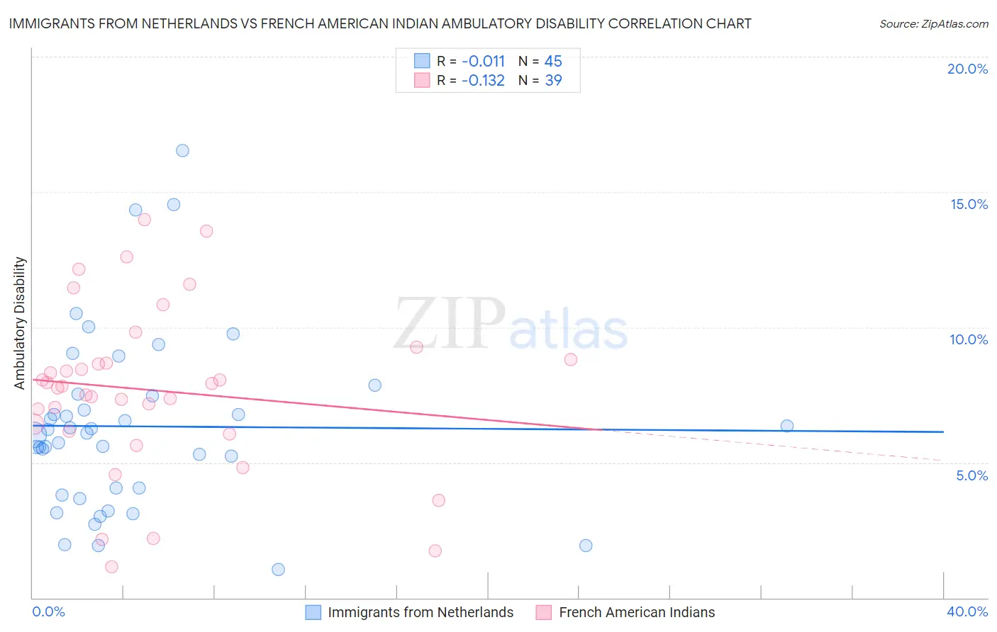 Immigrants from Netherlands vs French American Indian Ambulatory Disability
