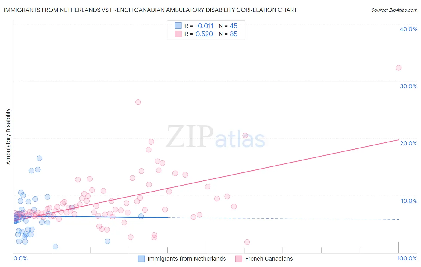 Immigrants from Netherlands vs French Canadian Ambulatory Disability
