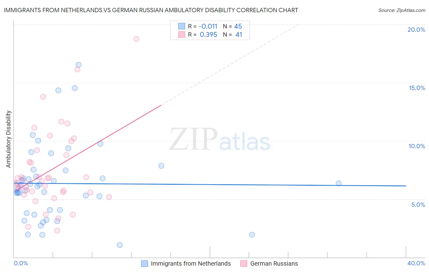 Immigrants from Netherlands vs German Russian Ambulatory Disability