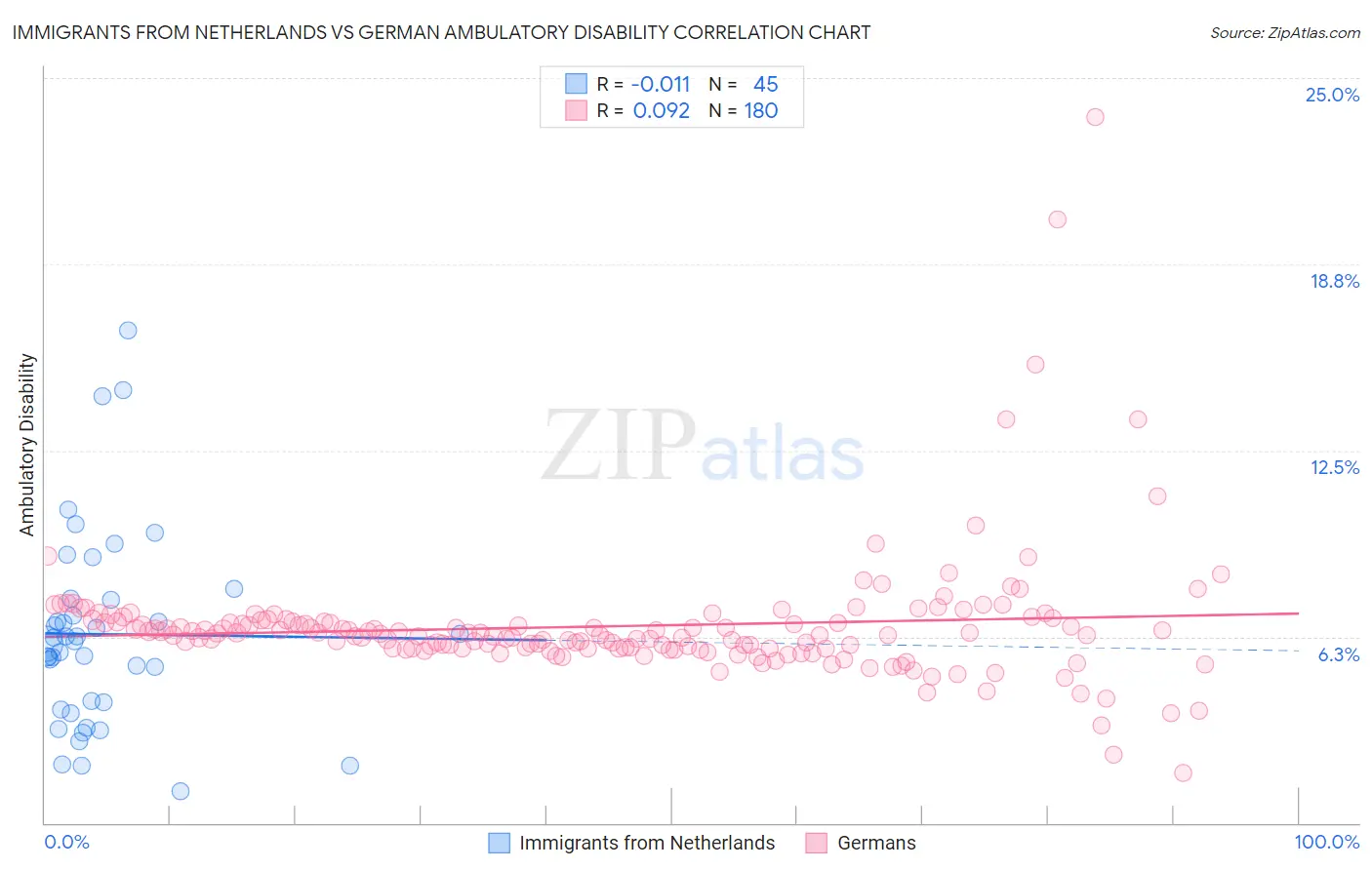 Immigrants from Netherlands vs German Ambulatory Disability