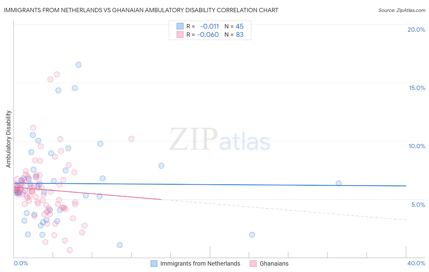 Immigrants from Netherlands vs Ghanaian Ambulatory Disability