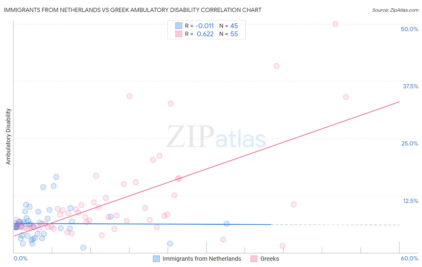 Immigrants from Netherlands vs Greek Ambulatory Disability