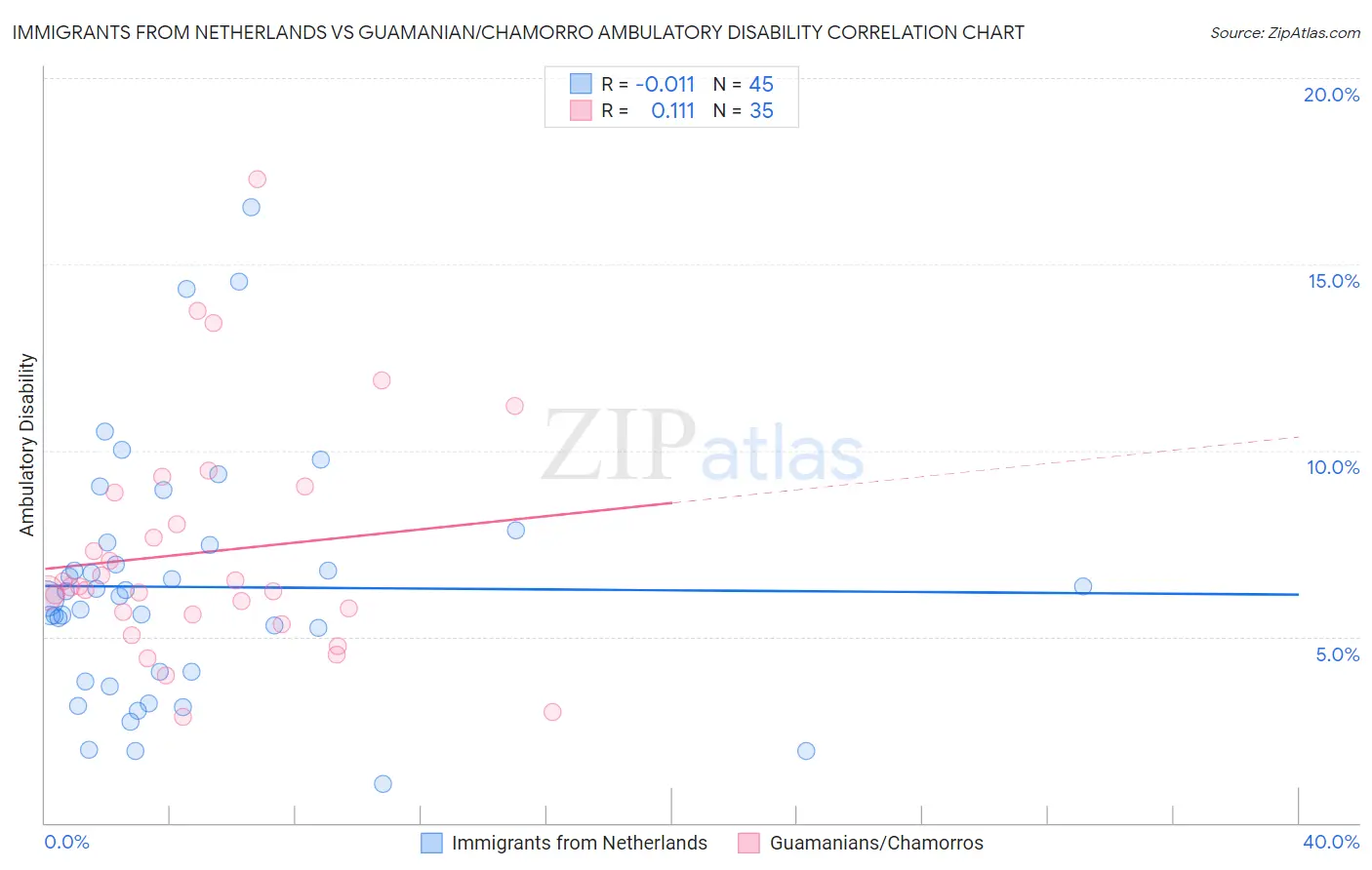 Immigrants from Netherlands vs Guamanian/Chamorro Ambulatory Disability