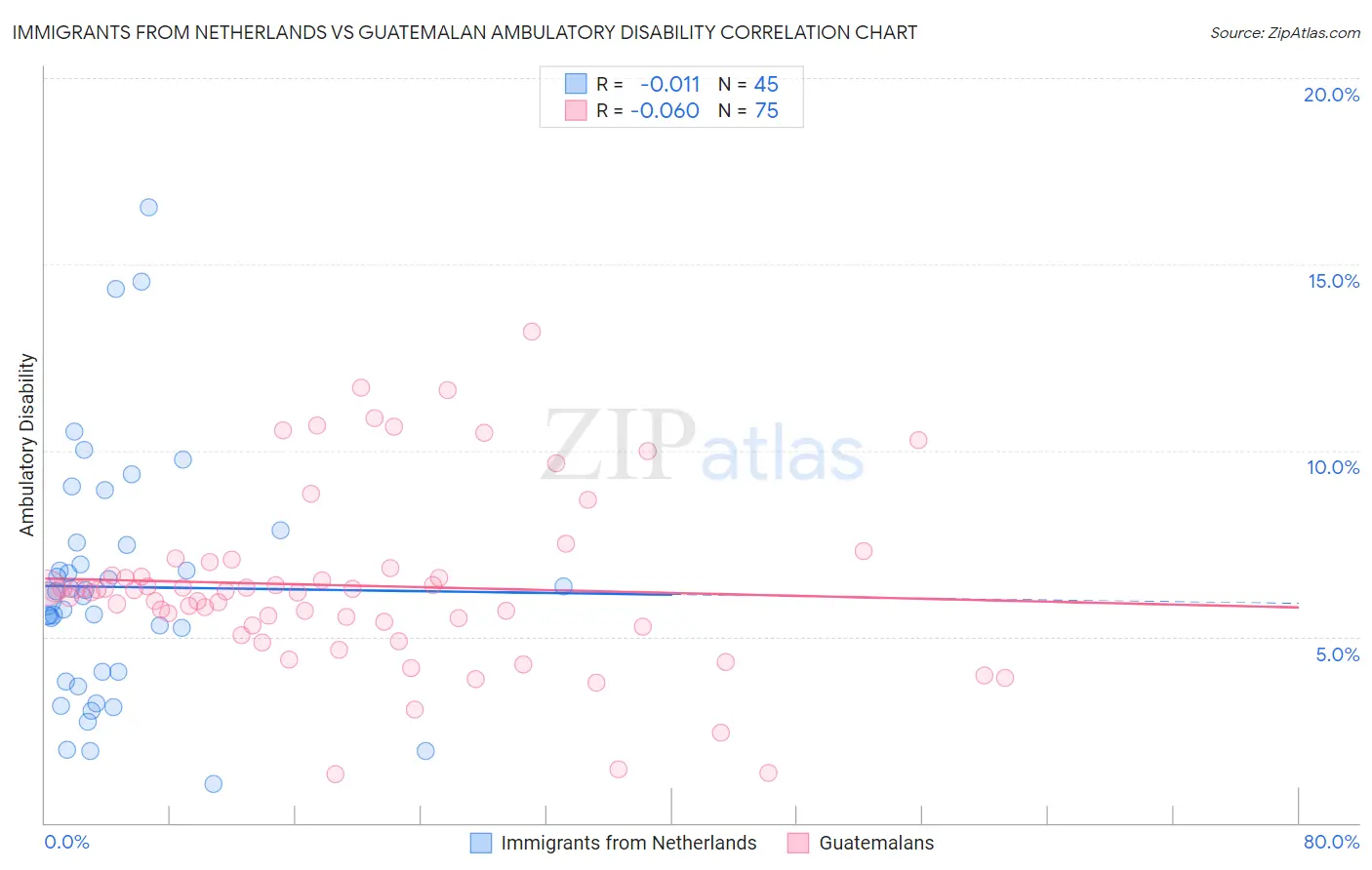 Immigrants from Netherlands vs Guatemalan Ambulatory Disability