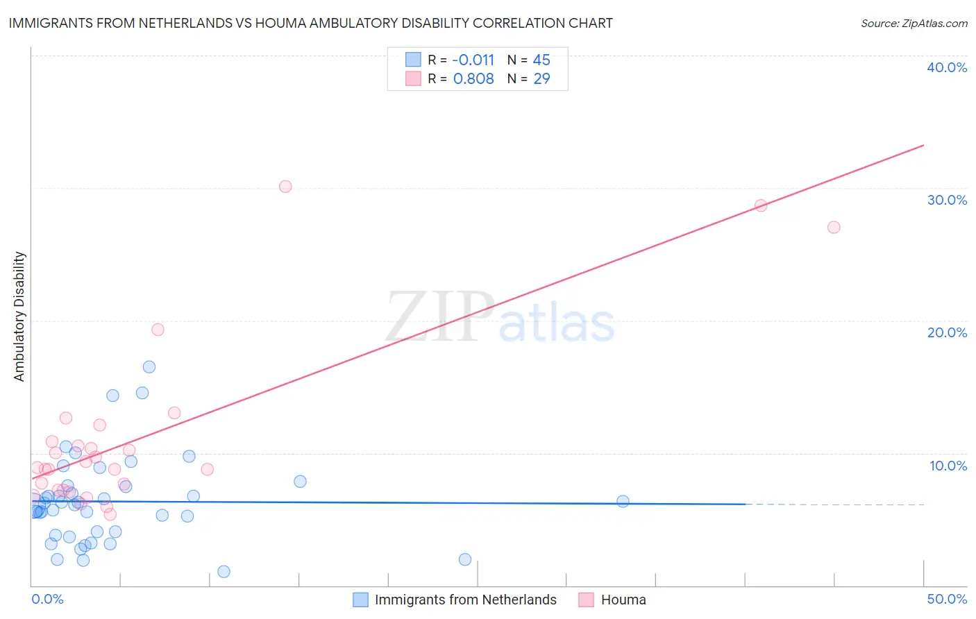 Immigrants from Netherlands vs Houma Ambulatory Disability