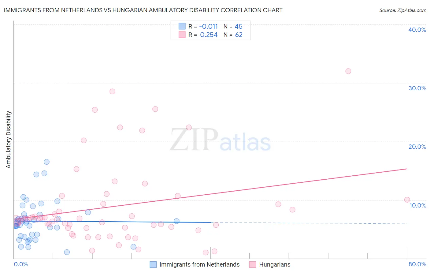 Immigrants from Netherlands vs Hungarian Ambulatory Disability