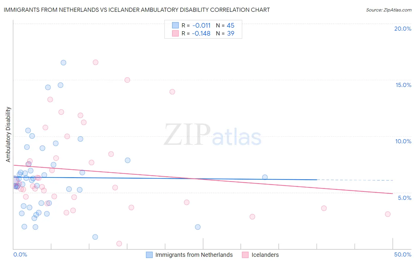 Immigrants from Netherlands vs Icelander Ambulatory Disability