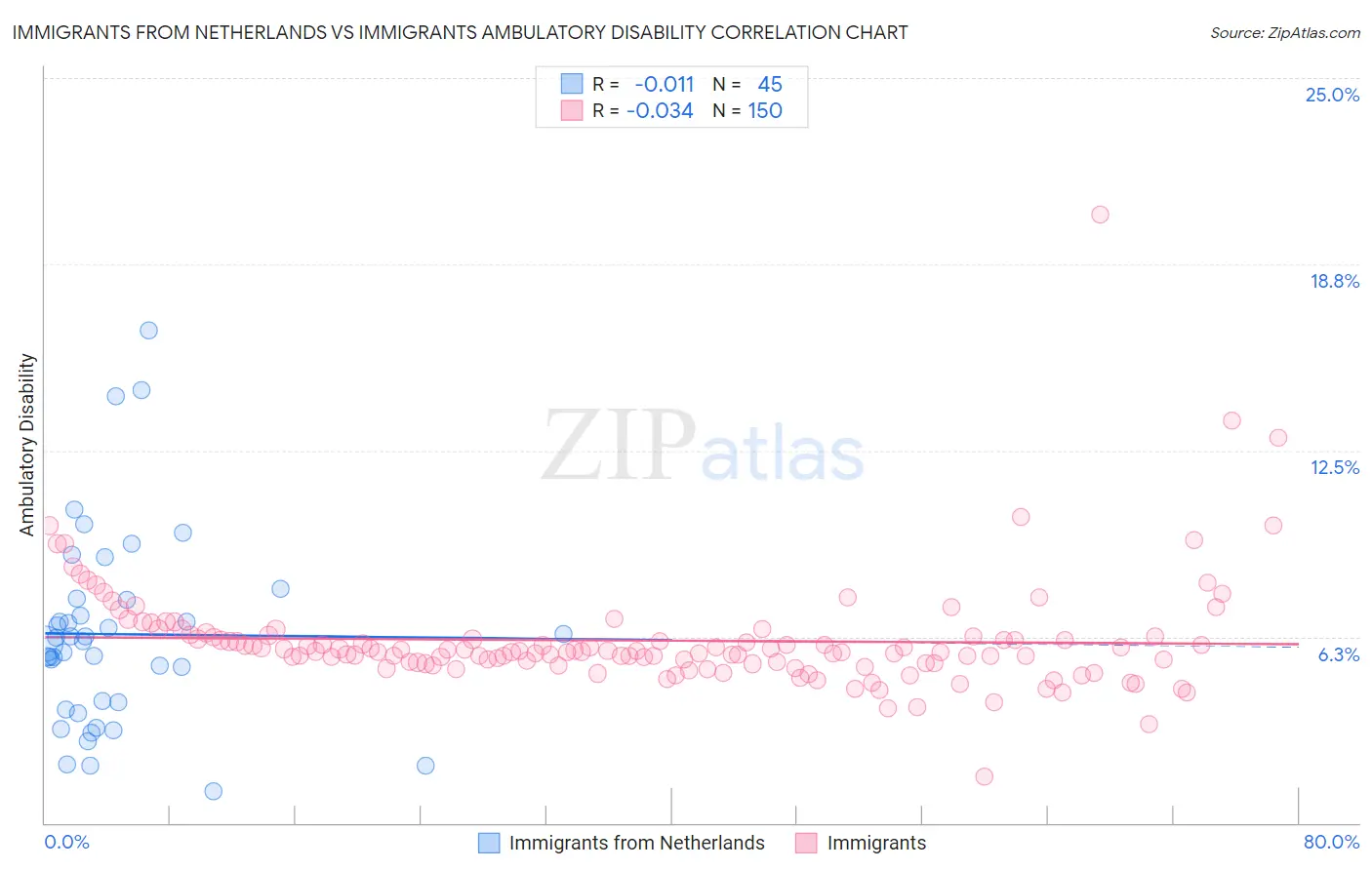 Immigrants from Netherlands vs Immigrants Ambulatory Disability
