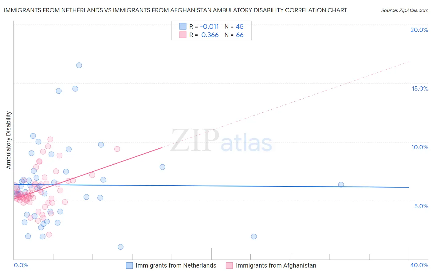 Immigrants from Netherlands vs Immigrants from Afghanistan Ambulatory Disability