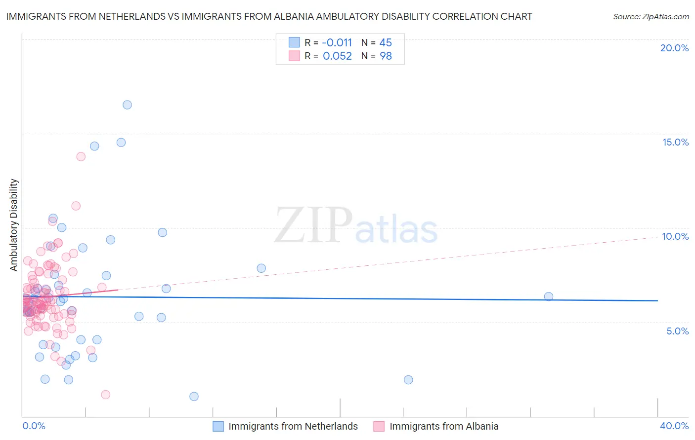 Immigrants from Netherlands vs Immigrants from Albania Ambulatory Disability