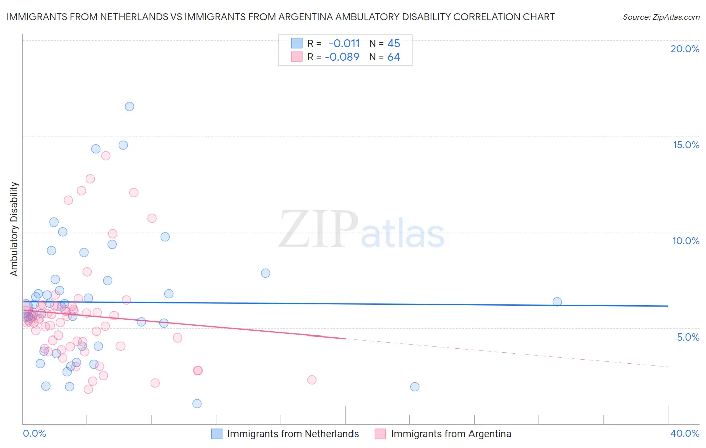 Immigrants from Netherlands vs Immigrants from Argentina Ambulatory Disability
