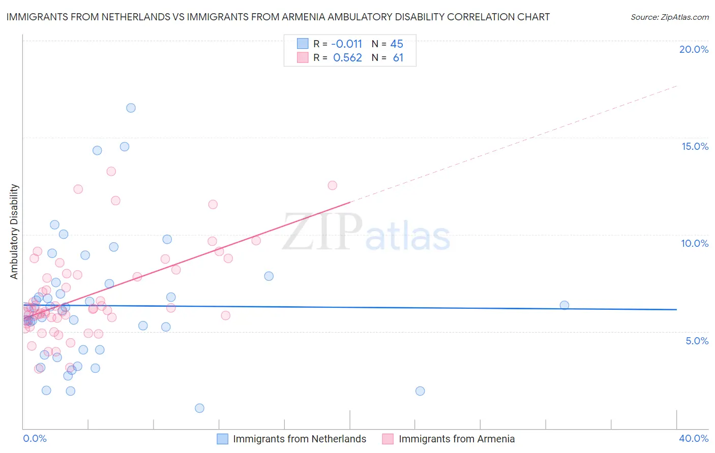 Immigrants from Netherlands vs Immigrants from Armenia Ambulatory Disability