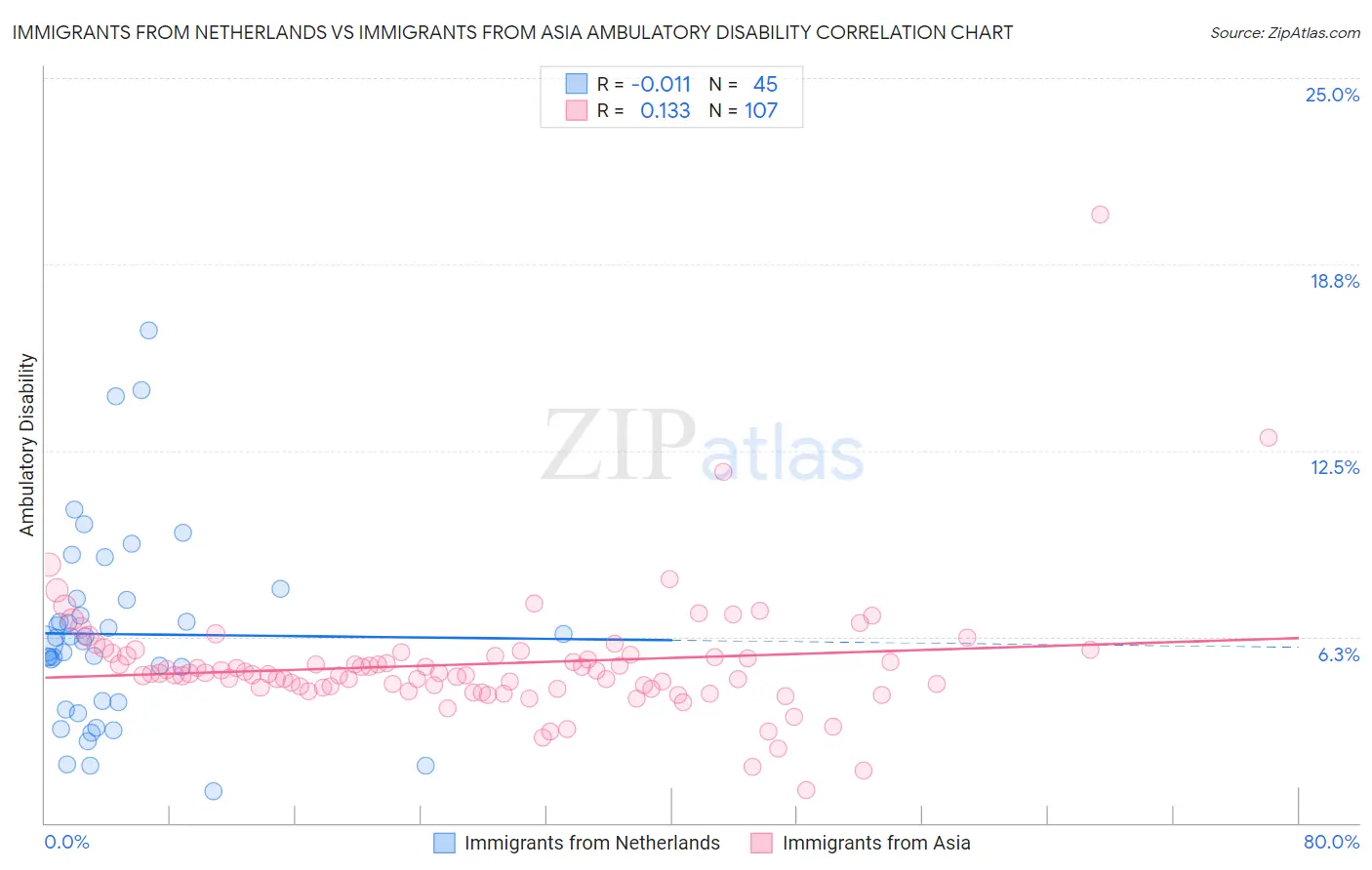 Immigrants from Netherlands vs Immigrants from Asia Ambulatory Disability