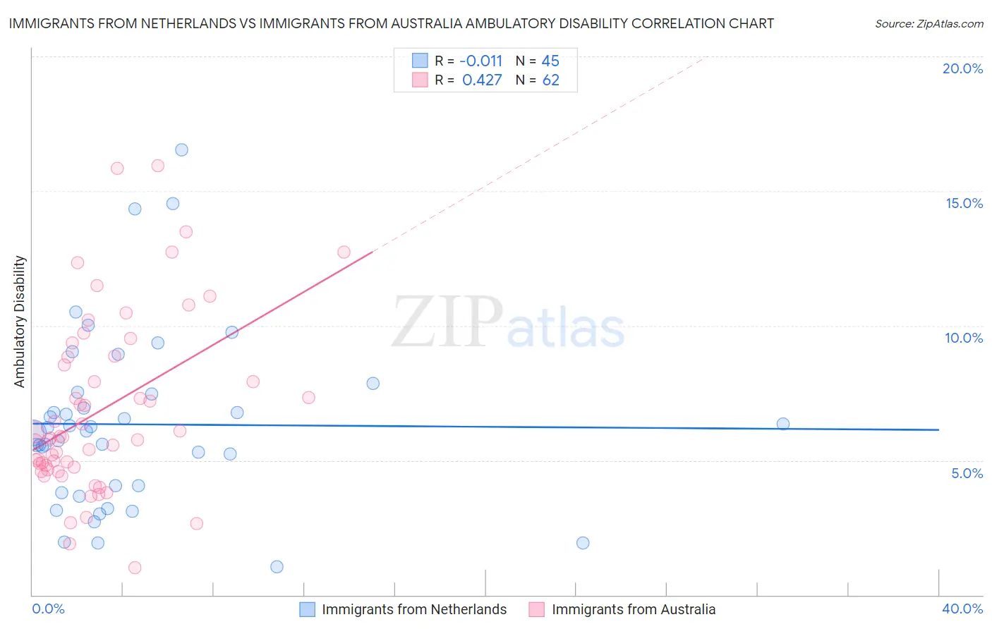 Immigrants from Netherlands vs Immigrants from Australia Ambulatory Disability