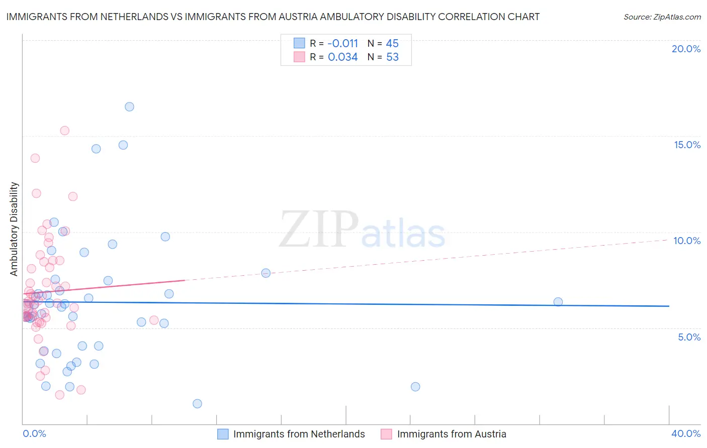Immigrants from Netherlands vs Immigrants from Austria Ambulatory Disability