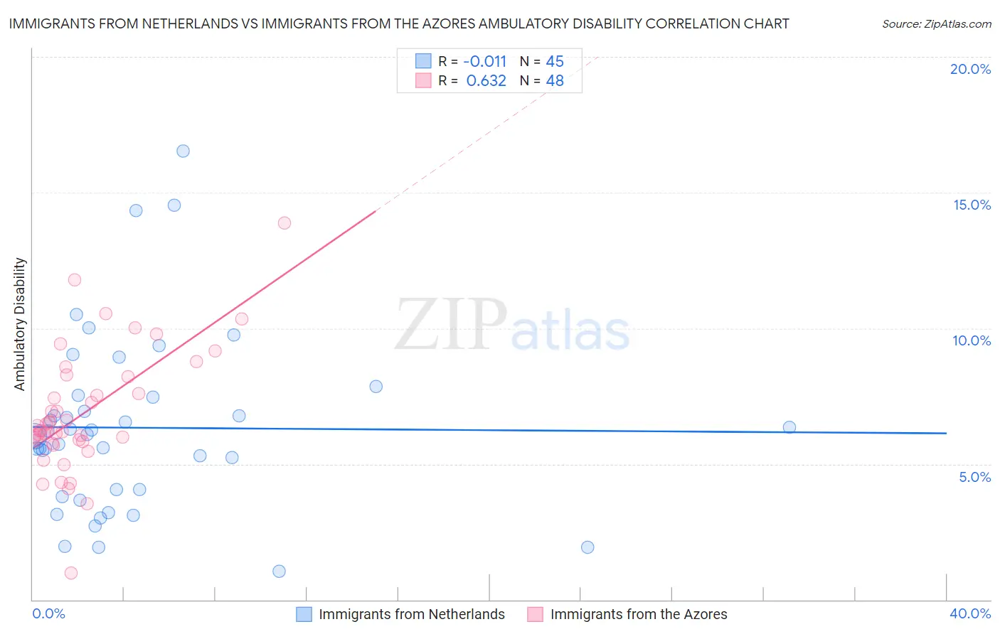 Immigrants from Netherlands vs Immigrants from the Azores Ambulatory Disability