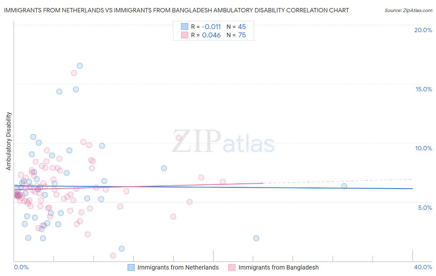 Immigrants from Netherlands vs Immigrants from Bangladesh Ambulatory Disability