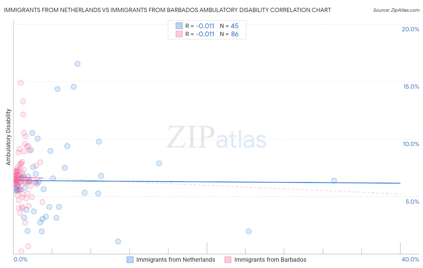 Immigrants from Netherlands vs Immigrants from Barbados Ambulatory Disability
