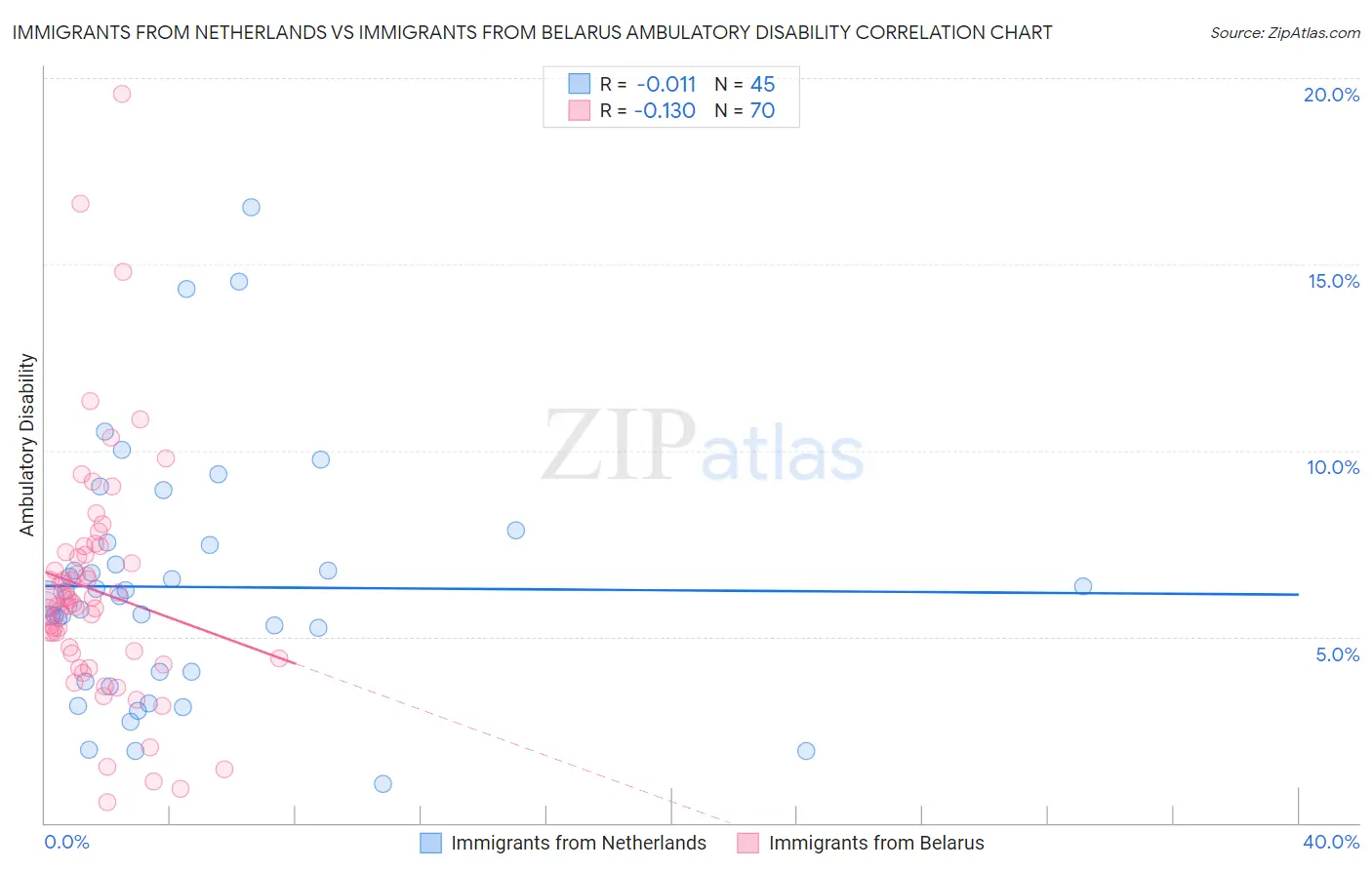 Immigrants from Netherlands vs Immigrants from Belarus Ambulatory Disability