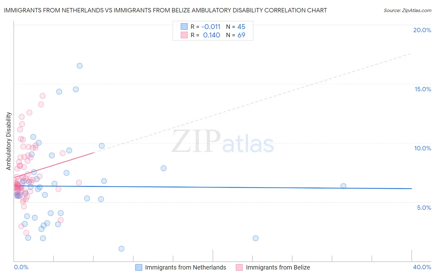 Immigrants from Netherlands vs Immigrants from Belize Ambulatory Disability