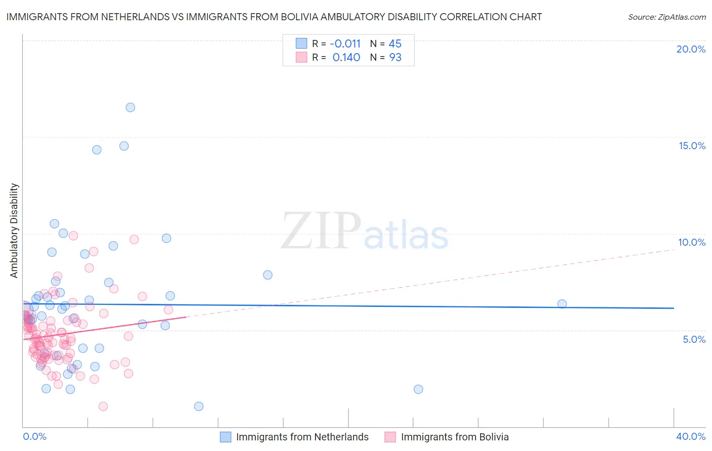 Immigrants from Netherlands vs Immigrants from Bolivia Ambulatory Disability