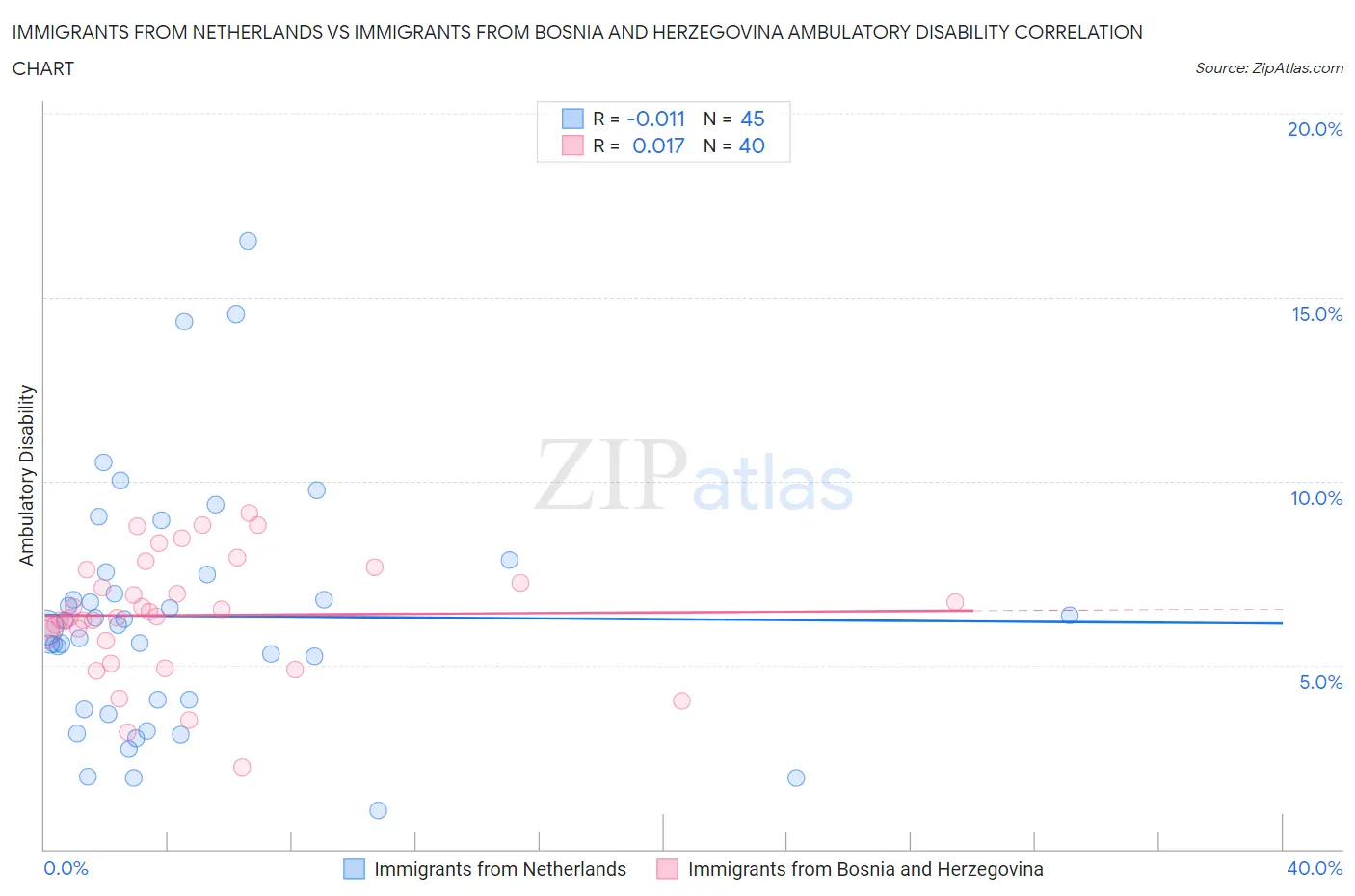 Immigrants from Netherlands vs Immigrants from Bosnia and Herzegovina Ambulatory Disability